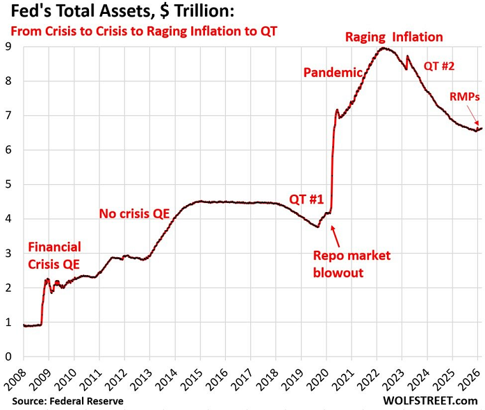 El balance de la Reserva Federal aumentó en 42.000 millones de dólares en febrero, hasta alcanzar los 6,63 billones de dólares, la segunda cifra más alta desde agosto