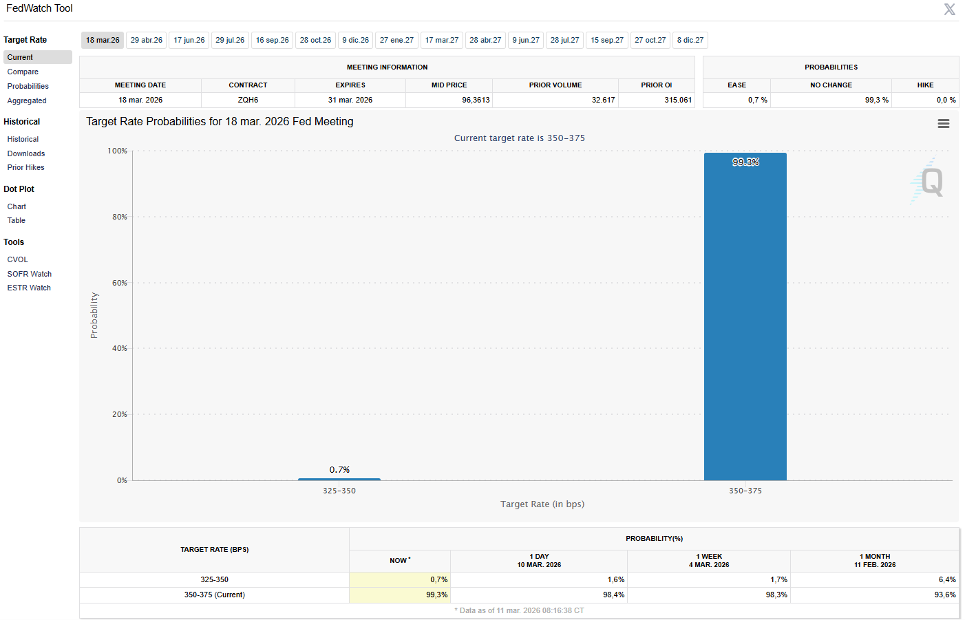 Las probabilidades de una bajada de tipos de interés este mes por parte de la Fed son prácticamente del 0%
