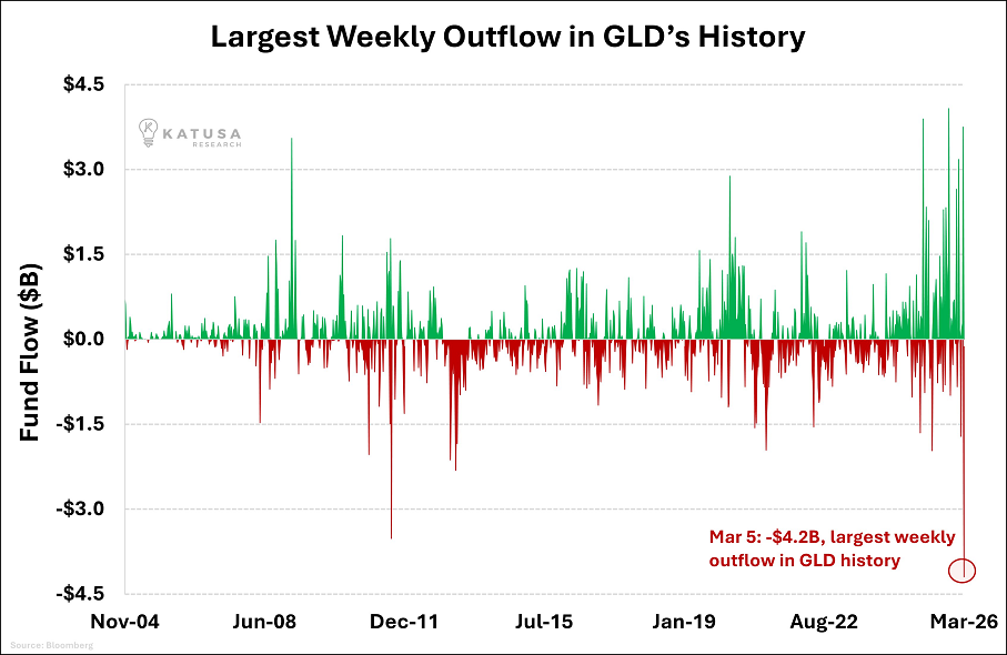 Los inversores están abandonando el mercado del oro en papel