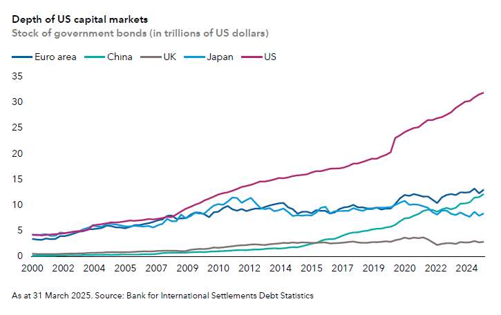 La profundidad del mercado de bonos del tesoro de Estados Unidos