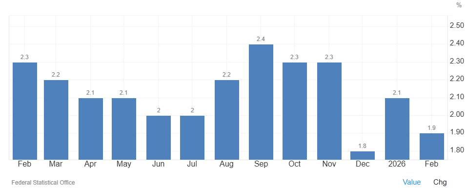 La inflación de Alemania baja dos décimas en febrero, hasta el 1,9%