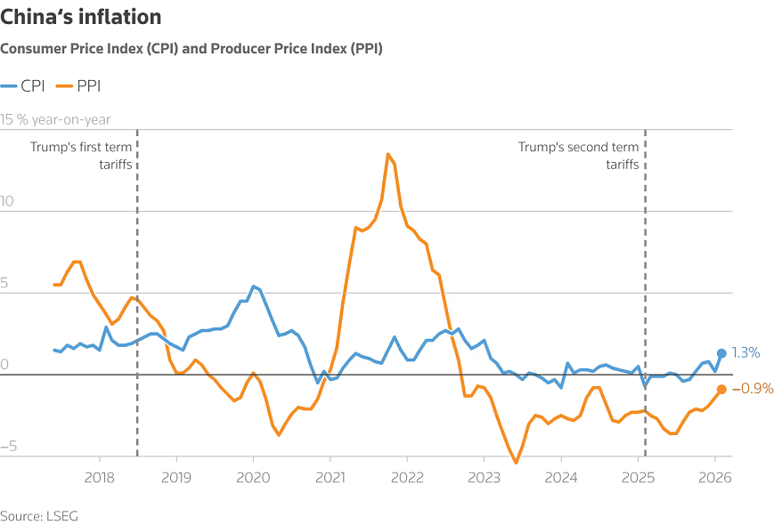 La inflación aen China alcanza su máximo en tres años tras el Año Nuevo Lunar