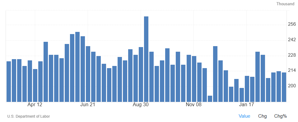 Los pedidos de ayuda por desempleo en EEUU alcanzan 213.000, por debajo de lo previsto