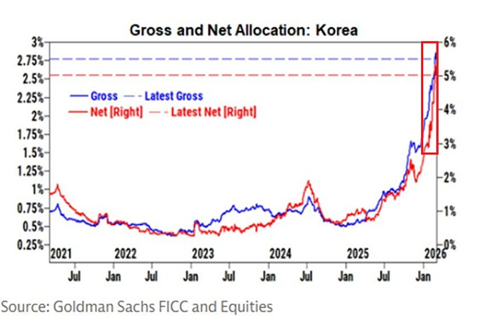 La asignación de los fondos de cobertura a las acciones surcoreanas sigue siendo elevada