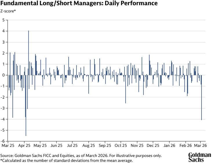 El martes pasado fue la peor sesión para los inversores que combinan posiciones largas con cortas desde la caída de los aranceles del pasado abril, a pesar de que el S&P 500 cayó menos de un 1%