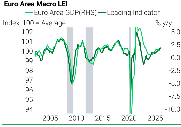 Según TS Lombard, y basándose en los Indicadores Adelantados de la economía, la Unión Europea está entrando en fase de recuperación y expansión