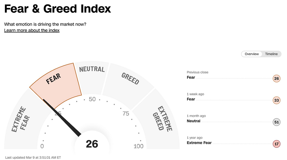 El mercado cae al nivel más alto de miedo de este año