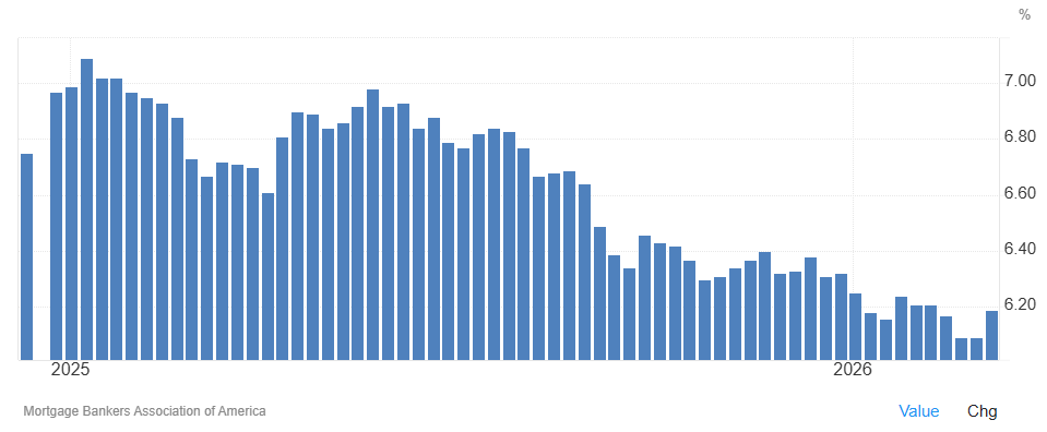 Las solicitudes de hipotecas en EEUU suben un 3,2%