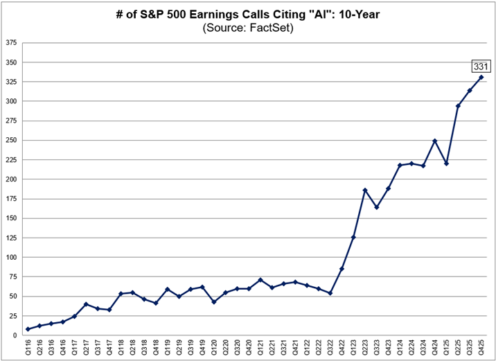 El término "IA" se mencionó en 331 publicaciones de resultados de las empresas del S&P 500 en el cuarto trimestre, la cifra más alta registrada