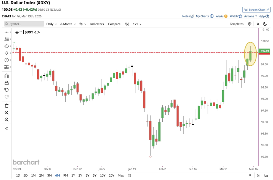 El índice del dólar alcanza los 100 puntos por primera vez desde noviembre
