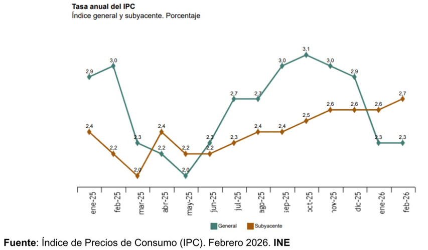 El IPC de España en febrero se sitúa en el 2,3%
