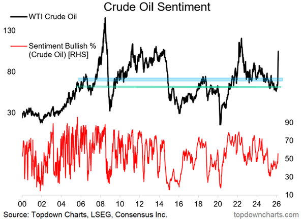 ¿Cuál es el sentimiento sobre el petróleo? Los alcistas se sitúan justo por encima del 50%