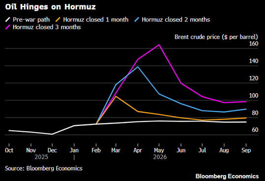 Los precios del Brent podrían dispararse hasta los 164 dólares por barril si el estrecho de Ormuz permaneciera cerrado durante 3 meses