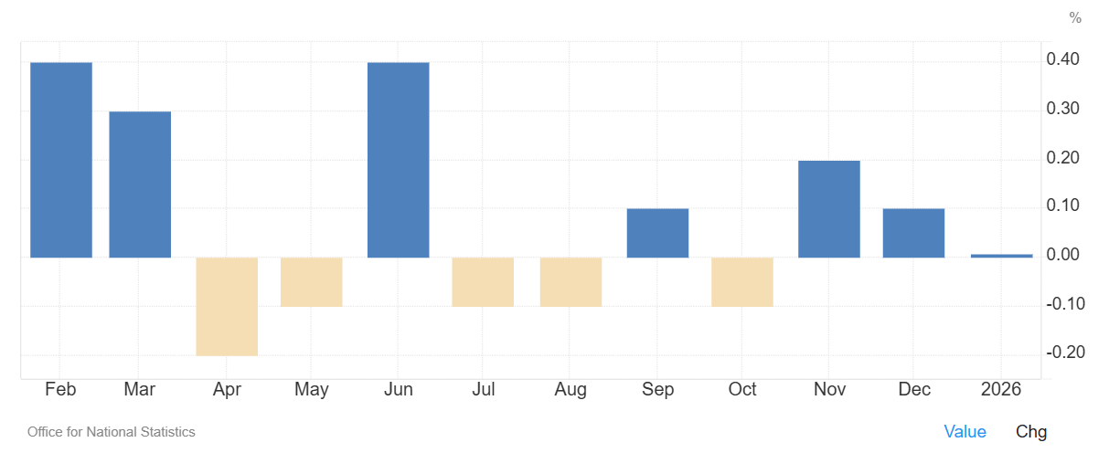 El PIB de Reino Unido muestra crecimiento nulo en enero