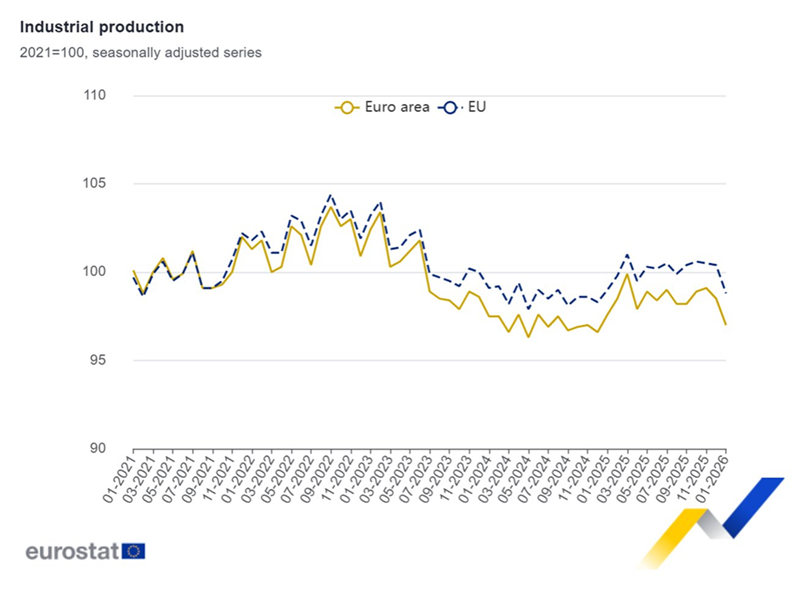 La producción industrial de la Eurozona descendió un 1,5% en enero con respecto a diciembre, y un 1,2% con respecto a enero de 2025