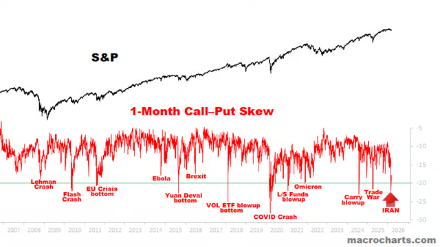 El coste de la protección se acerca a los niveles más altos de la historia