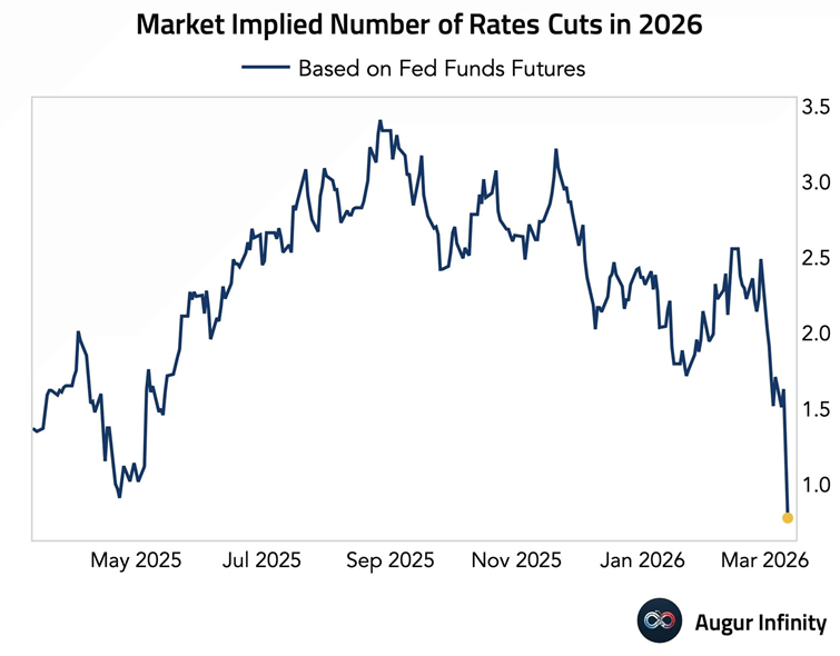 El número de recortes de tipos previstos para 2026 por la Fed cae por debajo de uno