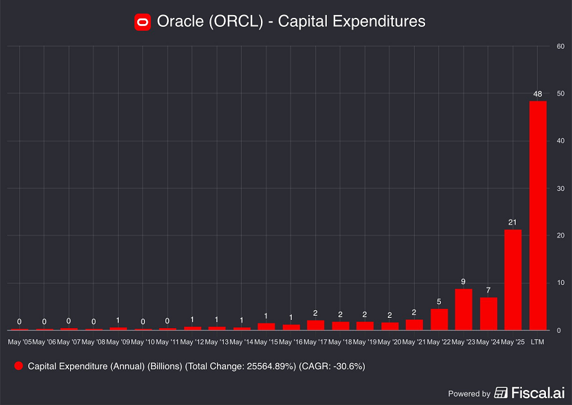 Oracle gastó 48.000 millones de dólares en CapEx durante los últimos 12 meses, más del doble que en el período anterior