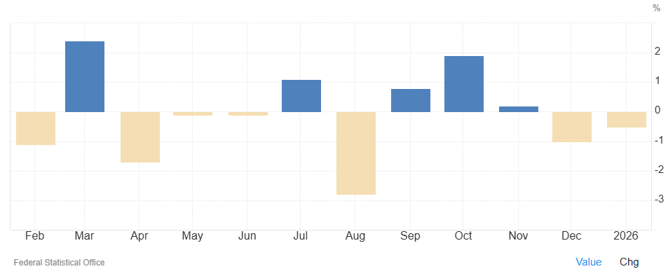 La producción industrial en Alemania disminuyó un 0,50% en enero con respecto al mes anterior