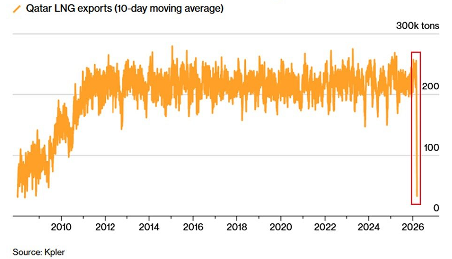 Las exportaciones de gas natural licuado de Qatar están en caída libre