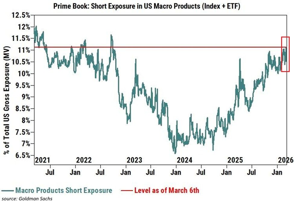 Aumentan las apuestas bajistas de los fondos de cobertura sobre las acciones estadounidenses