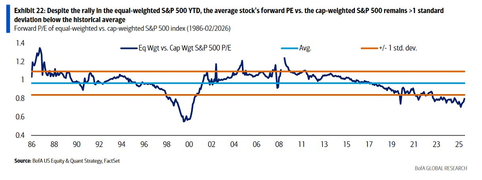 El S&P 500 equiponderado está claramente barato frente al S&P 500 normal, según BofA