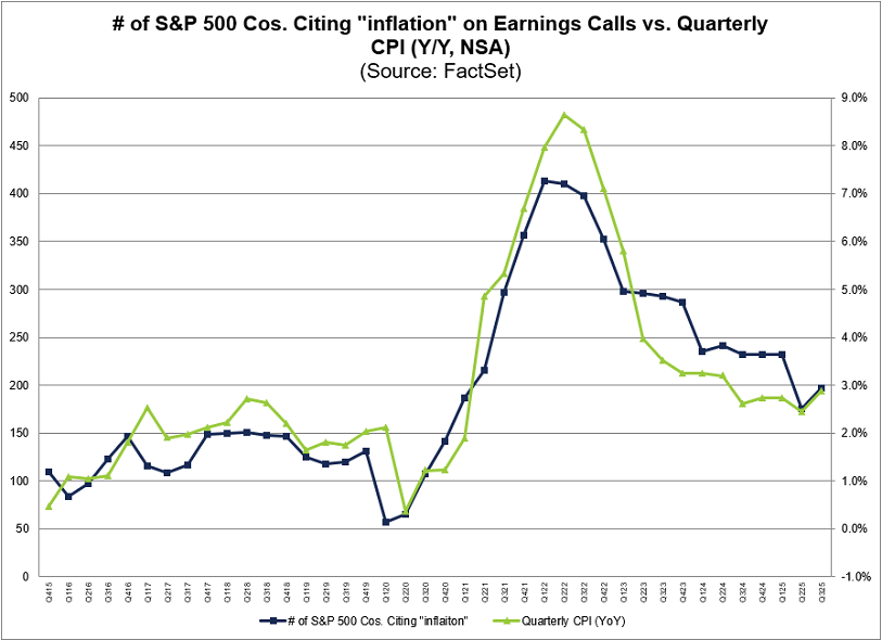 El número de empresas del S&P 500 que mencionan la "inflación" en sus resultados y la cifra trimestral del IPC tienden a evolucionar en paralelo