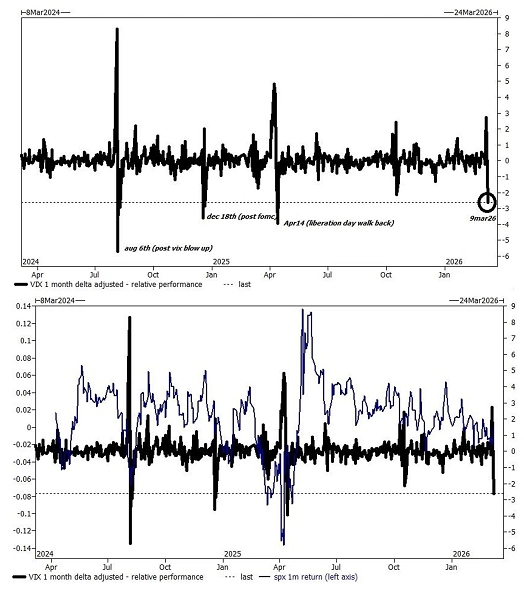La reacción del mercado de volatilidad a la jornada bursátil del lunes sugiere que se produjeron importantes liquidaciones de coberturas
