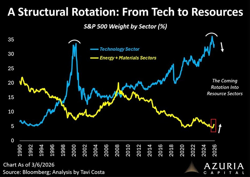 Las acciones tecnológicas están perdiendo cuota en el S&P 500
