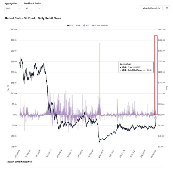 Los inversores particulares están invirtiendo en fondos petroleros a un ritmo récord