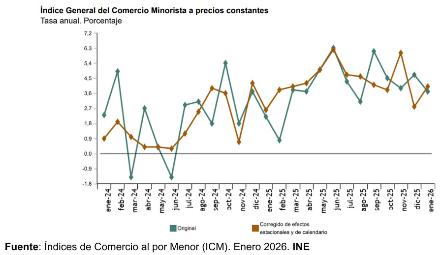 Las ventas minoristas en España aumentan un 4,0% en enero