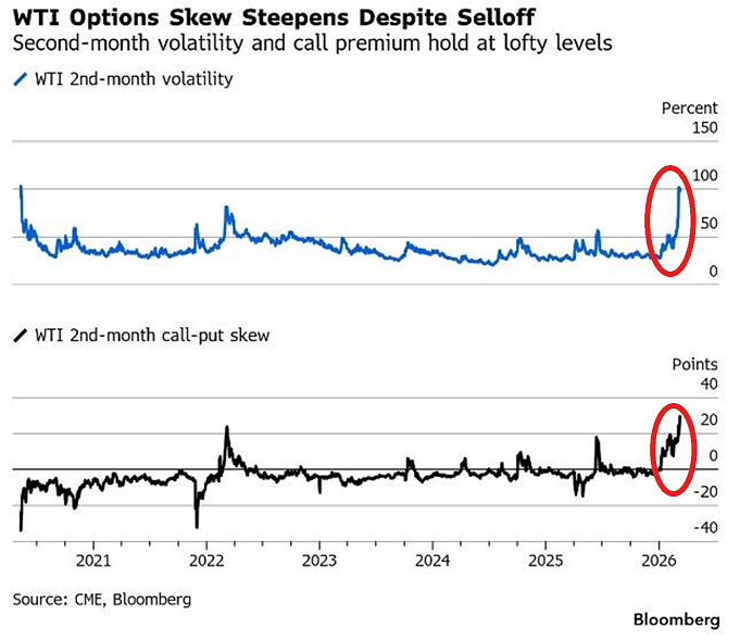 La incertidumbre en el mercado petrolero sigue siendo extremadamente elevada