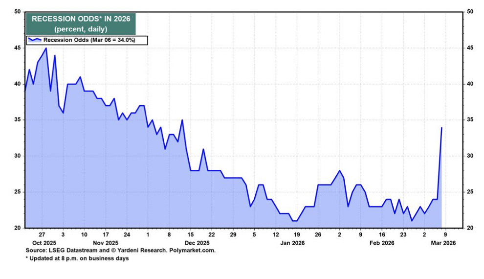 No se puede descartar un mercado bajista si los inversores empiezan a anticipar un escenario de estanflación como el de los años 70, según Yardeni