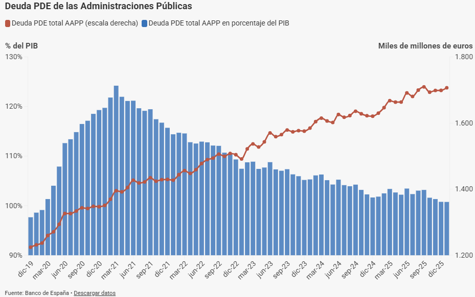 La deuda de las Administraciones Públicas se situó en 1.707 miles de millones de euros, el 100,8% del PIB, en enero, según el Banco de España