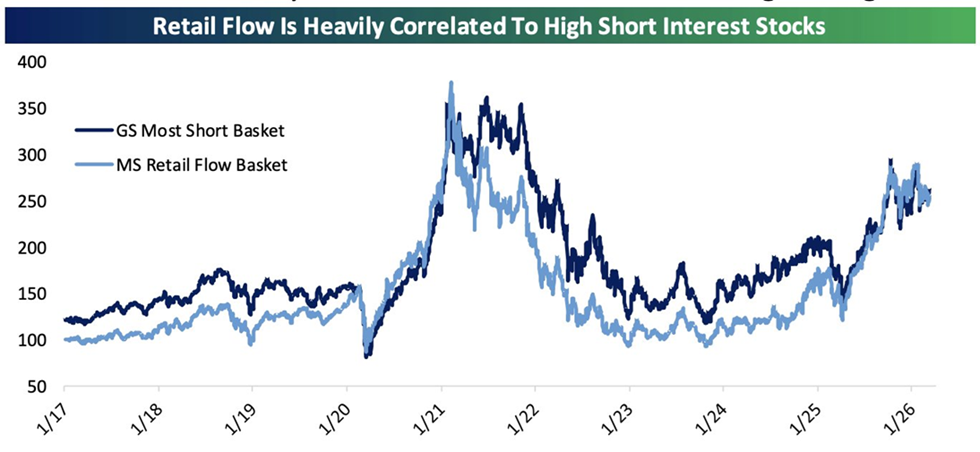 El volumen de operaciones minoristas está correlacionado con las acciones con un elevado interés en posiciones cortas