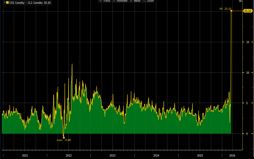 La diferencia entre el crudo Brent y el WTI es la mayor desde 2013, si se excluyen un par de días de fuertes fluctuaciones de precios en abril de 2020