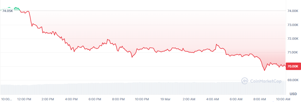 Bitcoin cae un 5,5%, al nivel de los 70.000 dólares