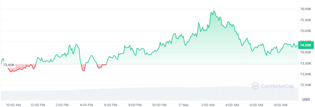 Bitcoin ya busca los 75.000