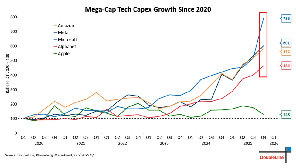 El crecimiento del gasto de capital de las grandes tecnológicas no tiene precedentes