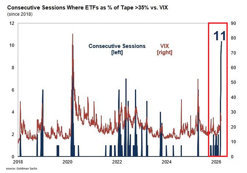 La actividad de venta en corto de ETF estadounidenses se encuentra en uno de los niveles más extremos registrados