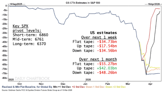 Se prevé que los CTA vendan acciones en todos y cada uno de los escenarios durante la próxima semana