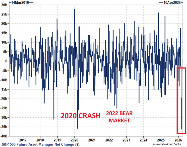 Los inversores institucionales están vendiendo futuros del S&P 500 a un ritmo histórico