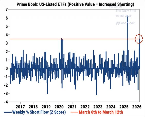 Se ha producido un fuerte aumento de las posiciones cortas en los ETF cotizados en EEUU