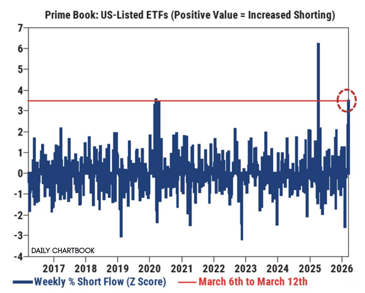 Los fondos de cobertura vendieron en corto ETF estadounidenses la semana pasada al tercer ritmo más rápido jamás registrado