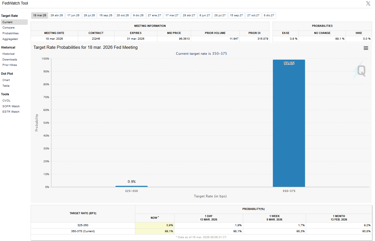 Menos de un 1% de posibilidades de que la Fed recorte los tipos esta semana