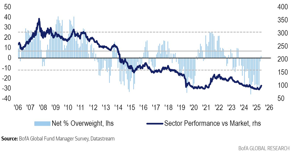 El porcentaje neto de inversores con sobreponderación en el sector energético
