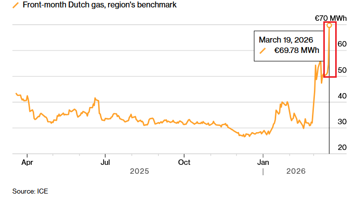 Los precios del gas natural europeo se disparan
