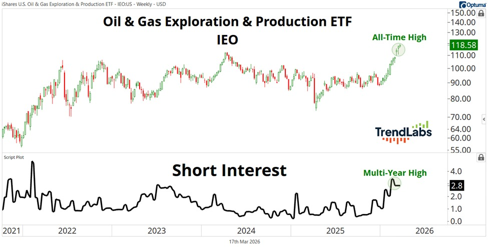 Las posiciones cortas en los fondos petroleros estadounidenses aumentan con fuerza