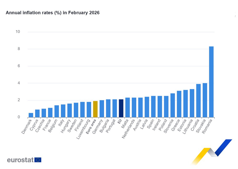 La inflación interanual de la Eurozona se sitúa en el 1,9% en febrero