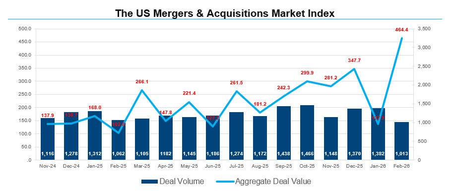 El número de operaciones de fusiones y adquisiciones en Estados Unidos se redujo en un 27% entre enero y febrero